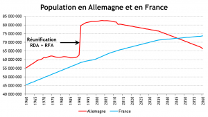 FRANCE ALLEMAGNE _ Evolution population