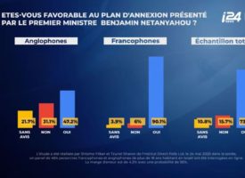 90,1% des francophones d’Israël favorables au plan de souveraineté