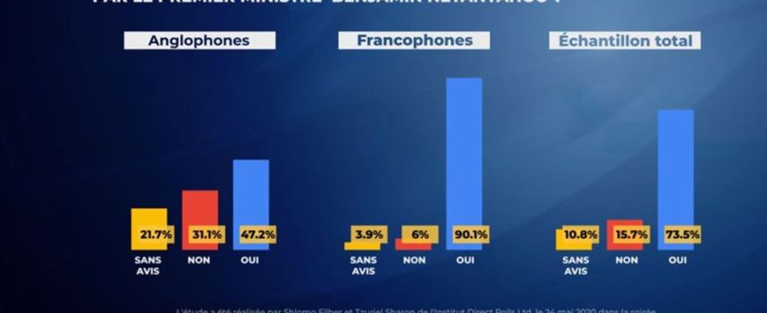 90,1% des francophones d’Israël favorables au plan de souveraineté